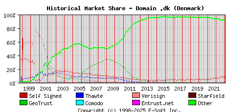 February 1st 2023 Historical Market Share Graph