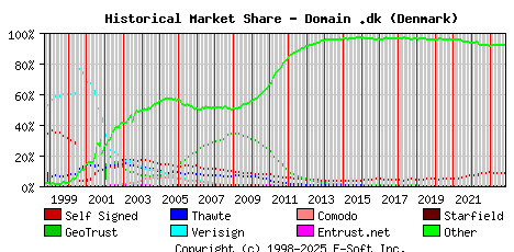 November 1st 2023 Historical Market Share Graph