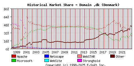 November 1st, 2023 Historical Market Share Graph