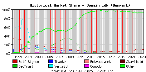 February 1st 2024 Historical Market Share Graph