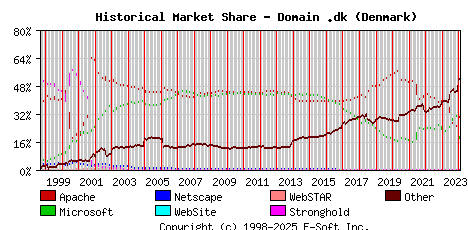 February 1st, 2024 Historical Market Share Graph