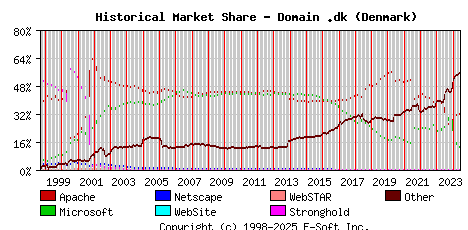 June 1st, 2024 Historical Market Share Graph