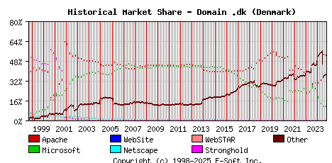 October 1st, 2024 Historical Market Share Graph