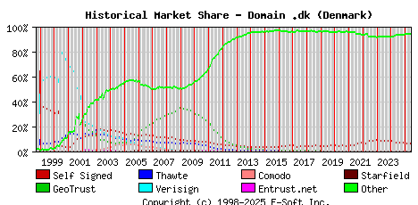 June 1st 2025 Historical Market Share Graph