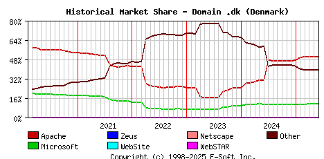 June 1st, 2025 Historical Market Share Graph