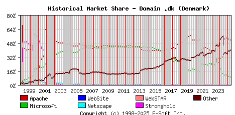 June 1st, 2025 Historical Market Share Graph