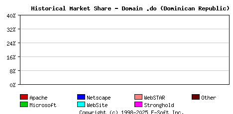 May 1st, 2015 Historical Market Share Graph
