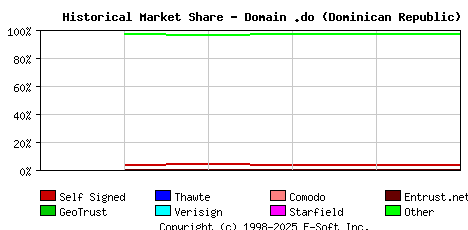 June 1st 2016 Historical Market Share Graph