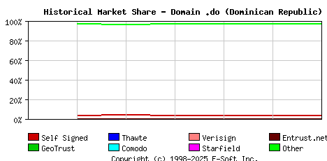 July 1st 2016 Historical Market Share Graph