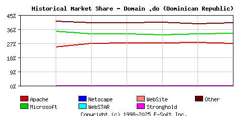 July 1st, 2016 Historical Market Share Graph