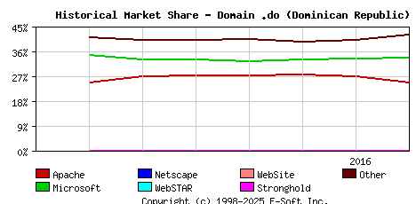 August 1st, 2016 Historical Market Share Graph
