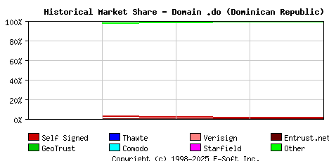 May 1st 2018 Historical Market Share Graph