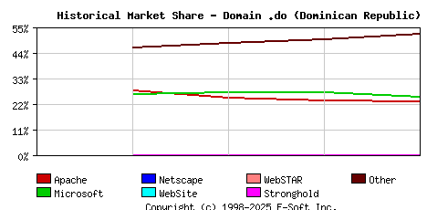 May 1st, 2018 Historical Market Share Graph