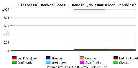 August 1st 2018 Historical Market Share Graph