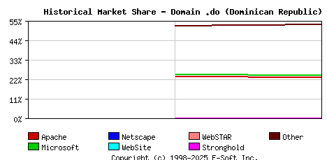 August 1st, 2018 Historical Market Share Graph