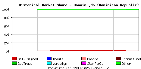 November 1st 2018 Historical Market Share Graph