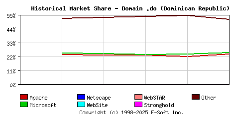 November 1st, 2018 Historical Market Share Graph