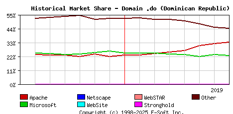 August 1st, 2019 Historical Market Share Graph