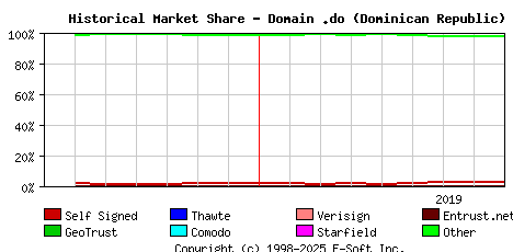 September 1st 2019 Historical Market Share Graph