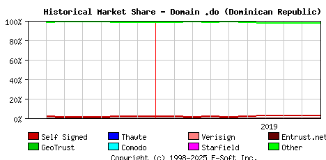 October 1st 2019 Historical Market Share Graph