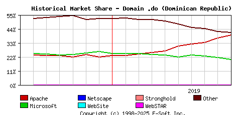 October 1st, 2019 Historical Market Share Graph