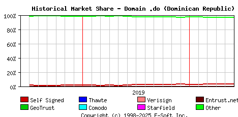 June 1st 2020 Historical Market Share Graph