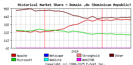 July 1st, 2020 Historical Market Share Graph