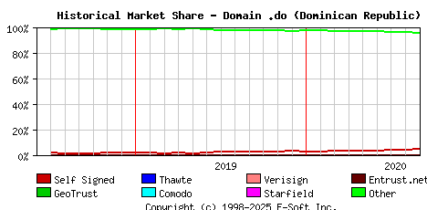September 1st 2020 Historical Market Share Graph