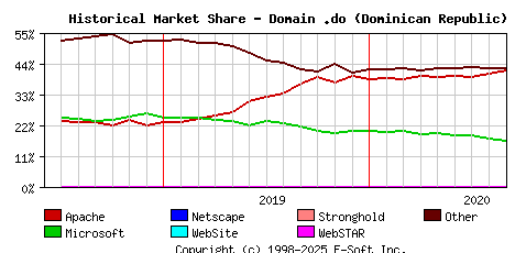 September 1st, 2020 Historical Market Share Graph