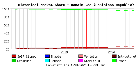 January 1st 2021 Historical Market Share Graph