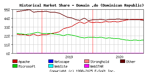 January 1st, 2021 Historical Market Share Graph