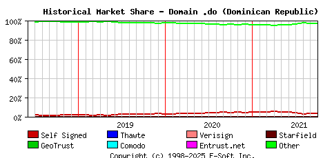 October 1st 2021 Historical Market Share Graph