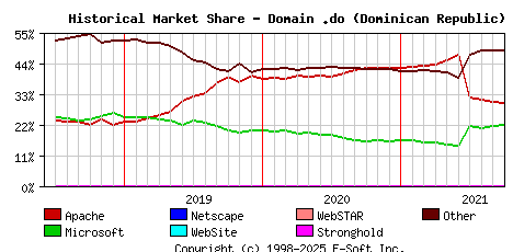 October 1st, 2021 Historical Market Share Graph
