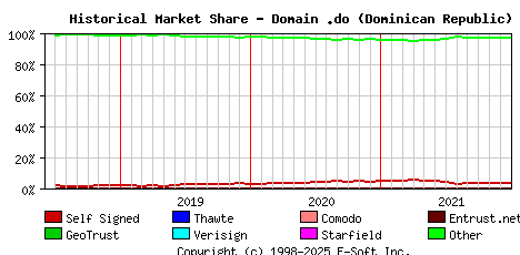 January 1st 2022 Historical Market Share Graph