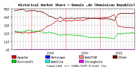 January 1st, 2022 Historical Market Share Graph