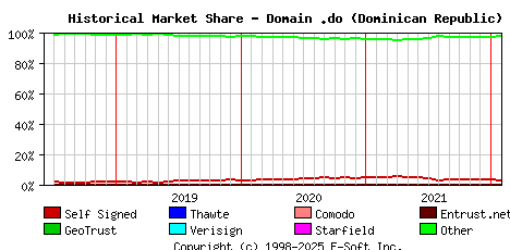 February 1st 2022 Historical Market Share Graph