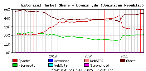 February 1st, 2022 Historical Market Share Graph