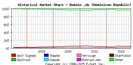 December 1st 2022 Historical Market Share Graph