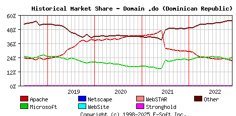 December 1st, 2022 Historical Market Share Graph