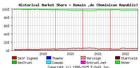 January 1st 2023 Historical Market Share Graph