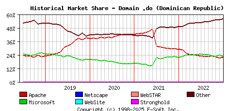 January 1st, 2023 Historical Market Share Graph