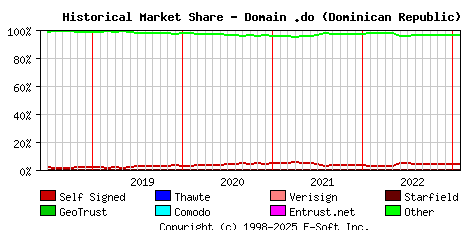 February 1st 2023 Historical Market Share Graph