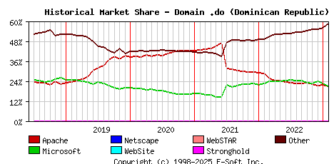 February 1st, 2023 Historical Market Share Graph