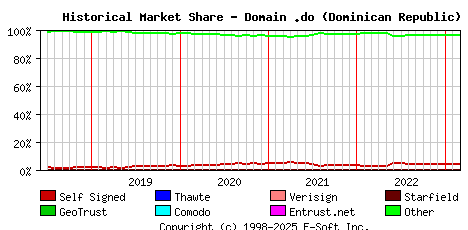 March 1st 2023 Historical Market Share Graph