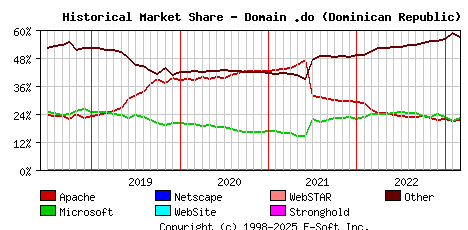 March 1st, 2023 Historical Market Share Graph