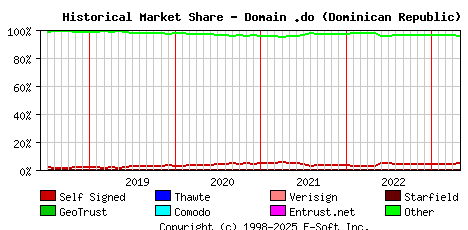 May 1st 2023 Historical Market Share Graph