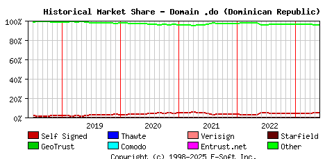 June 1st 2023 Historical Market Share Graph