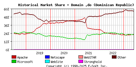June 1st, 2023 Historical Market Share Graph