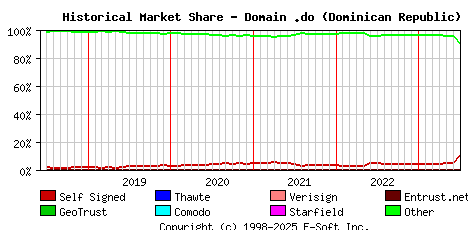 July 1st 2023 Historical Market Share Graph
