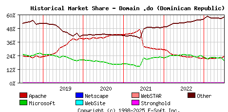 July 1st, 2023 Historical Market Share Graph